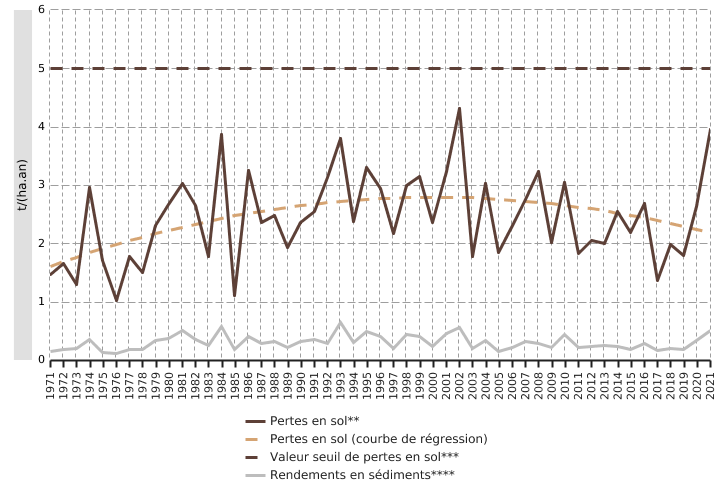 Pertes estimées en sol par érosion hydrique diffuse et rendements en sédiments en Wallonie*